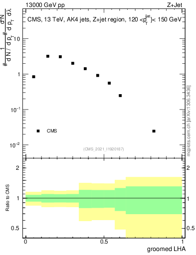 Plot of j.lha.g in 13000 GeV pp collisions