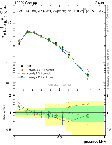 Plot of j.lha.g in 13000 GeV pp collisions