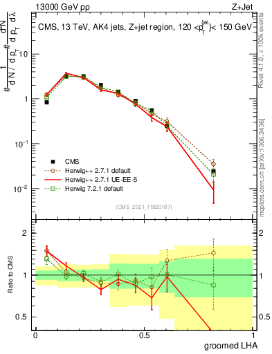 Plot of j.lha.g in 13000 GeV pp collisions