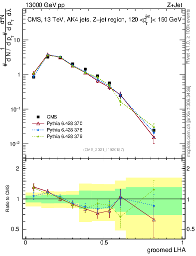 Plot of j.lha.g in 13000 GeV pp collisions