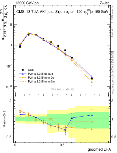 Plot of j.lha.g in 13000 GeV pp collisions