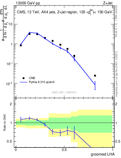 Plot of j.lha.g in 13000 GeV pp collisions