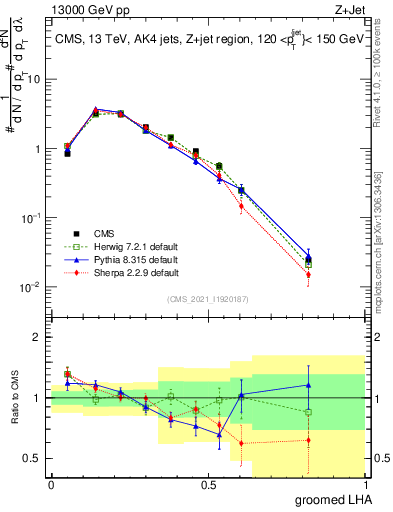 Plot of j.lha.g in 13000 GeV pp collisions
