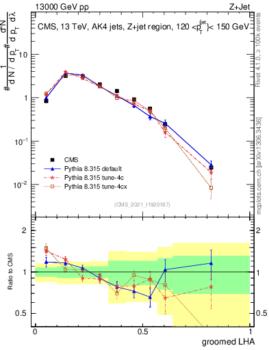 Plot of j.lha.g in 13000 GeV pp collisions
