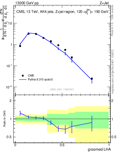 Plot of j.lha.g in 13000 GeV pp collisions