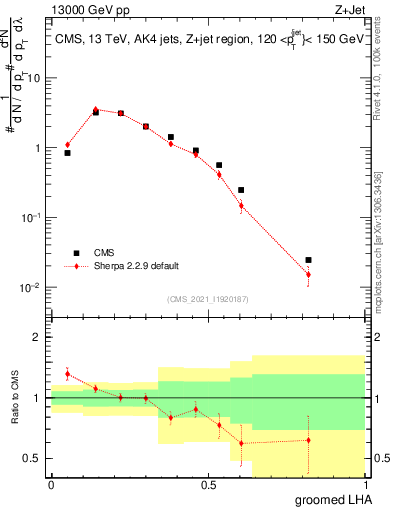 Plot of j.lha.g in 13000 GeV pp collisions