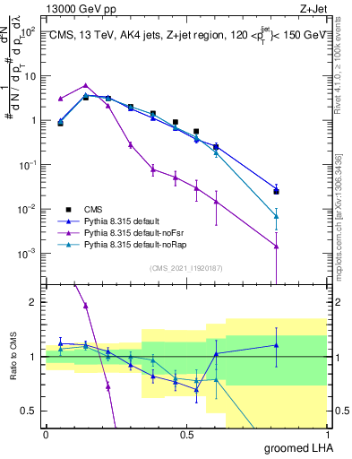 Plot of j.lha.g in 13000 GeV pp collisions