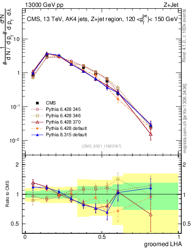 Plot of j.lha.g in 13000 GeV pp collisions