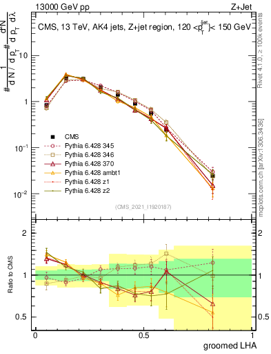 Plot of j.lha.g in 13000 GeV pp collisions