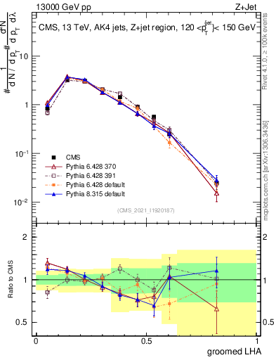 Plot of j.lha.g in 13000 GeV pp collisions