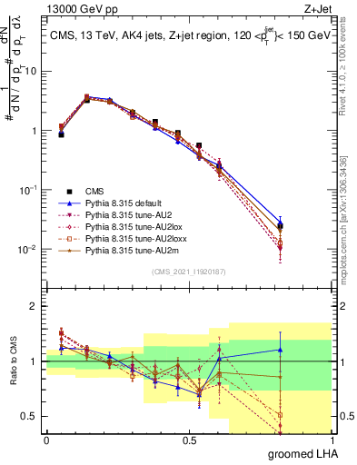 Plot of j.lha.g in 13000 GeV pp collisions