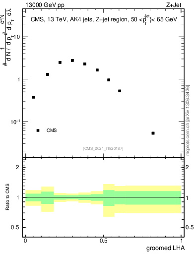 Plot of j.lha.g in 13000 GeV pp collisions
