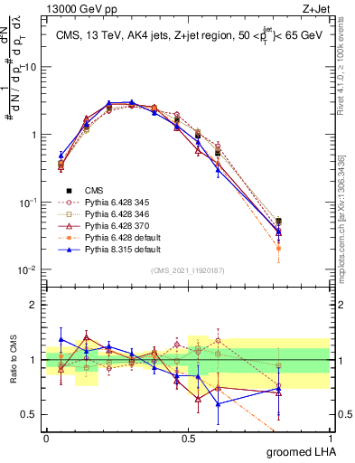 Plot of j.lha.g in 13000 GeV pp collisions