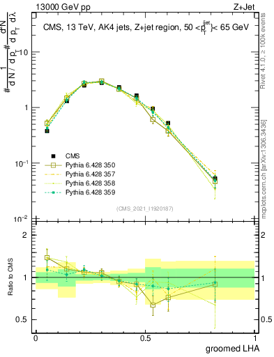 Plot of j.lha.g in 13000 GeV pp collisions