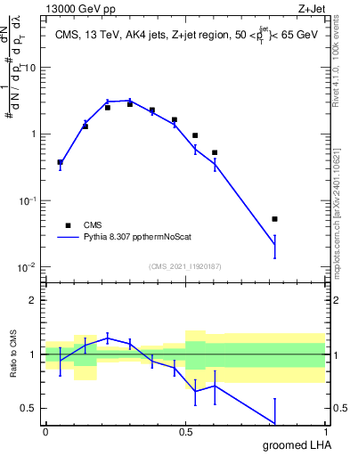 Plot of j.lha.g in 13000 GeV pp collisions