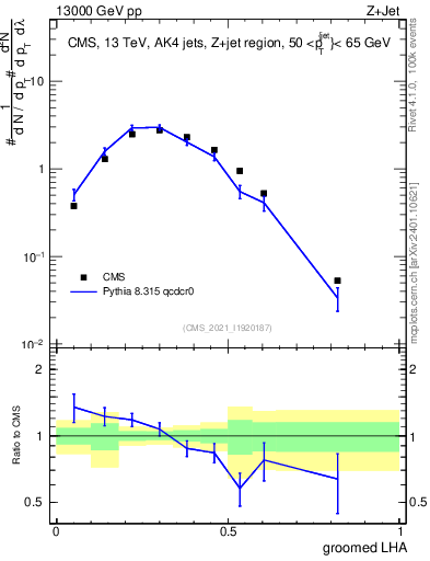 Plot of j.lha.g in 13000 GeV pp collisions