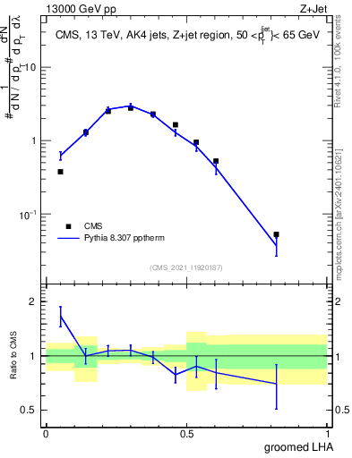 Plot of j.lha.g in 13000 GeV pp collisions