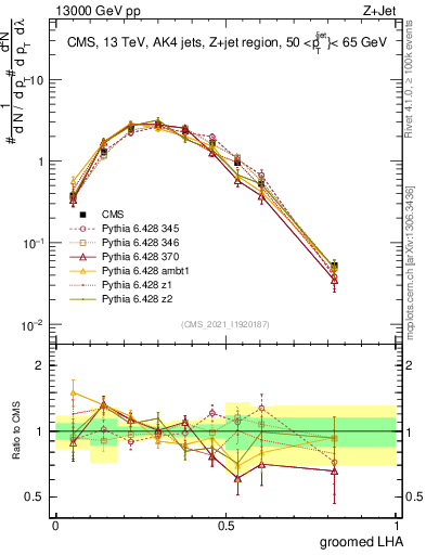 Plot of j.lha.g in 13000 GeV pp collisions