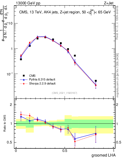 Plot of j.lha.g in 13000 GeV pp collisions