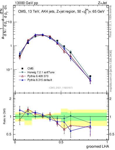 Plot of j.lha.g in 13000 GeV pp collisions