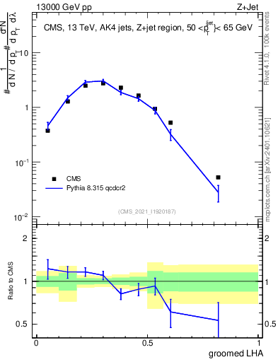 Plot of j.lha.g in 13000 GeV pp collisions