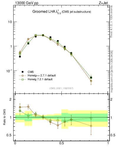 Plot of j.lha.g in 13000 GeV pp collisions