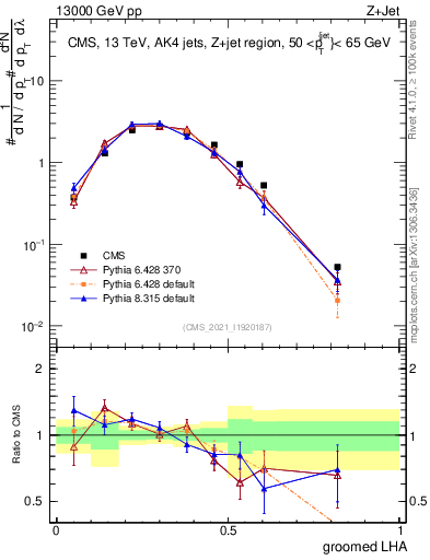 Plot of j.lha.g in 13000 GeV pp collisions