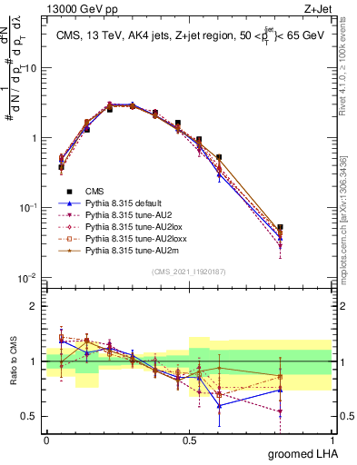 Plot of j.lha.g in 13000 GeV pp collisions