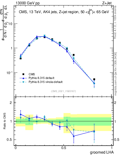 Plot of j.lha.g in 13000 GeV pp collisions