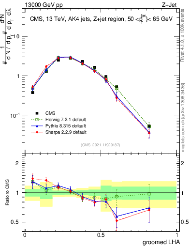 Plot of j.lha.g in 13000 GeV pp collisions