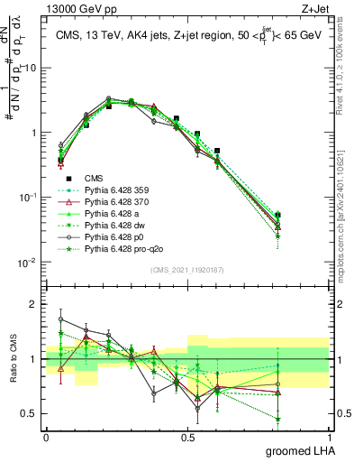 Plot of j.lha.g in 13000 GeV pp collisions