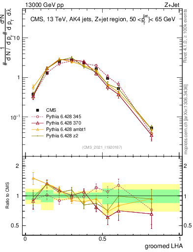 Plot of j.lha.g in 13000 GeV pp collisions