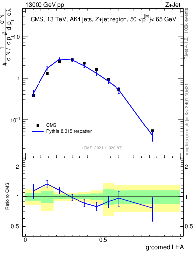 Plot of j.lha.g in 13000 GeV pp collisions