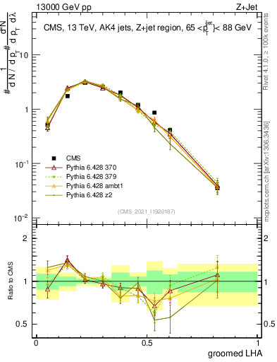 Plot of j.lha.g in 13000 GeV pp collisions