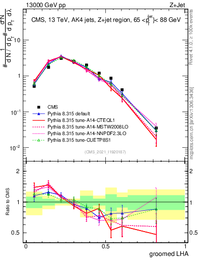 Plot of j.lha.g in 13000 GeV pp collisions