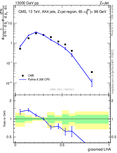 Plot of j.lha.g in 13000 GeV pp collisions