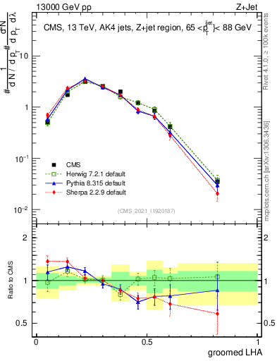 Plot of j.lha.g in 13000 GeV pp collisions