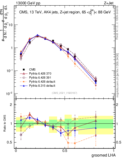 Plot of j.lha.g in 13000 GeV pp collisions