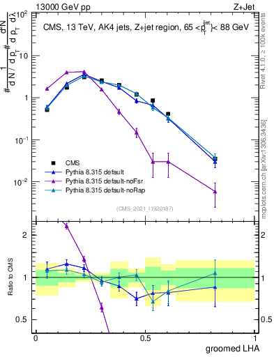 Plot of j.lha.g in 13000 GeV pp collisions