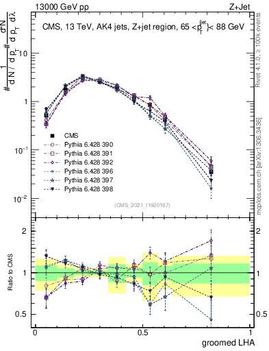 Plot of j.lha.g in 13000 GeV pp collisions