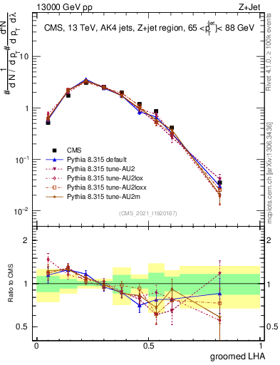 Plot of j.lha.g in 13000 GeV pp collisions