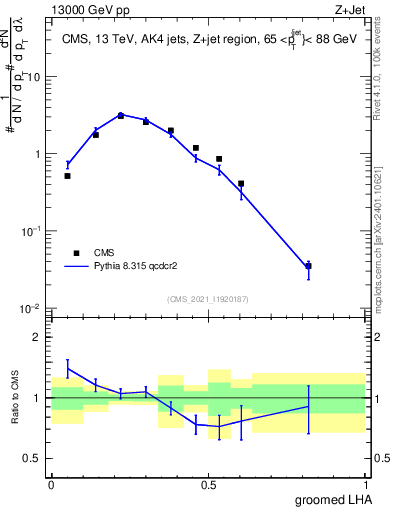 Plot of j.lha.g in 13000 GeV pp collisions