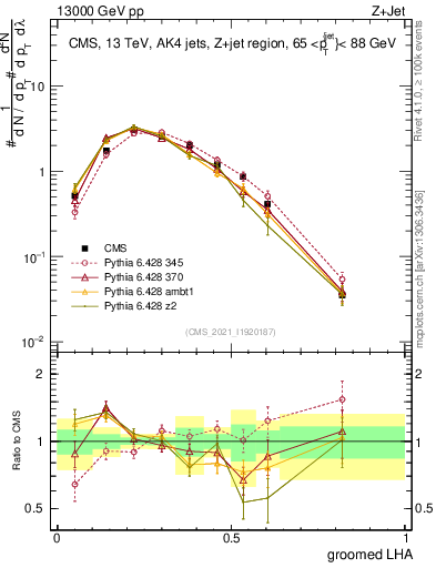 Plot of j.lha.g in 13000 GeV pp collisions