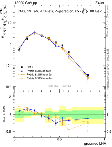 Plot of j.lha.g in 13000 GeV pp collisions