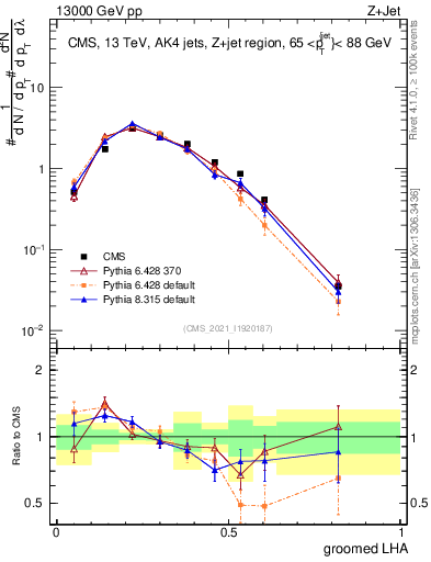 Plot of j.lha.g in 13000 GeV pp collisions