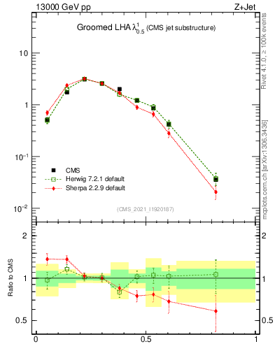 Plot of j.lha.g in 13000 GeV pp collisions