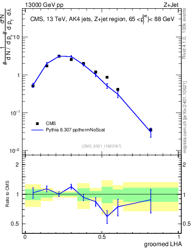 Plot of j.lha.g in 13000 GeV pp collisions