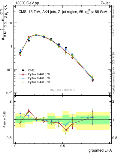 Plot of j.lha.g in 13000 GeV pp collisions