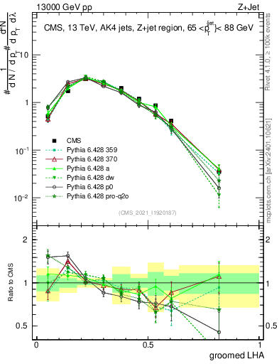 Plot of j.lha.g in 13000 GeV pp collisions
