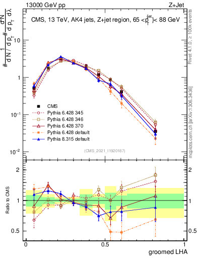Plot of j.lha.g in 13000 GeV pp collisions